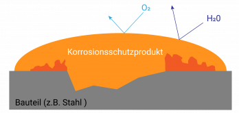 Passiver Korrosionsschutz