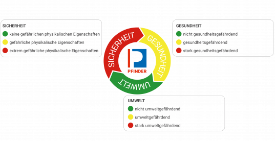 PFINDER Safety Score