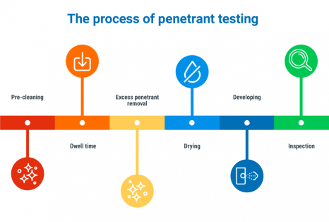 How magnetic particle testing works